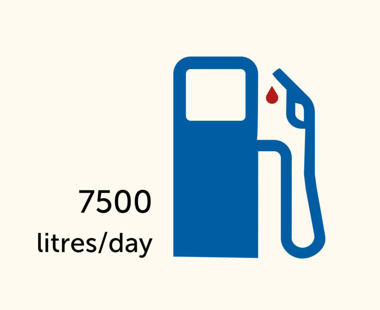 7500 litres of blood every day
